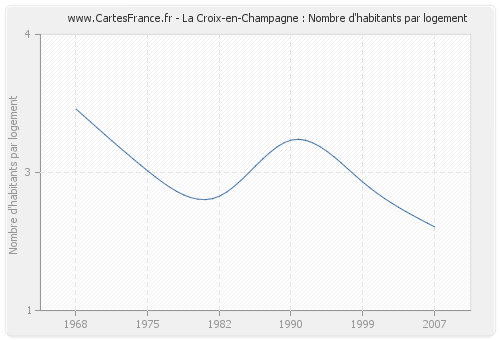 La Croix-en-Champagne : Nombre d'habitants par logement